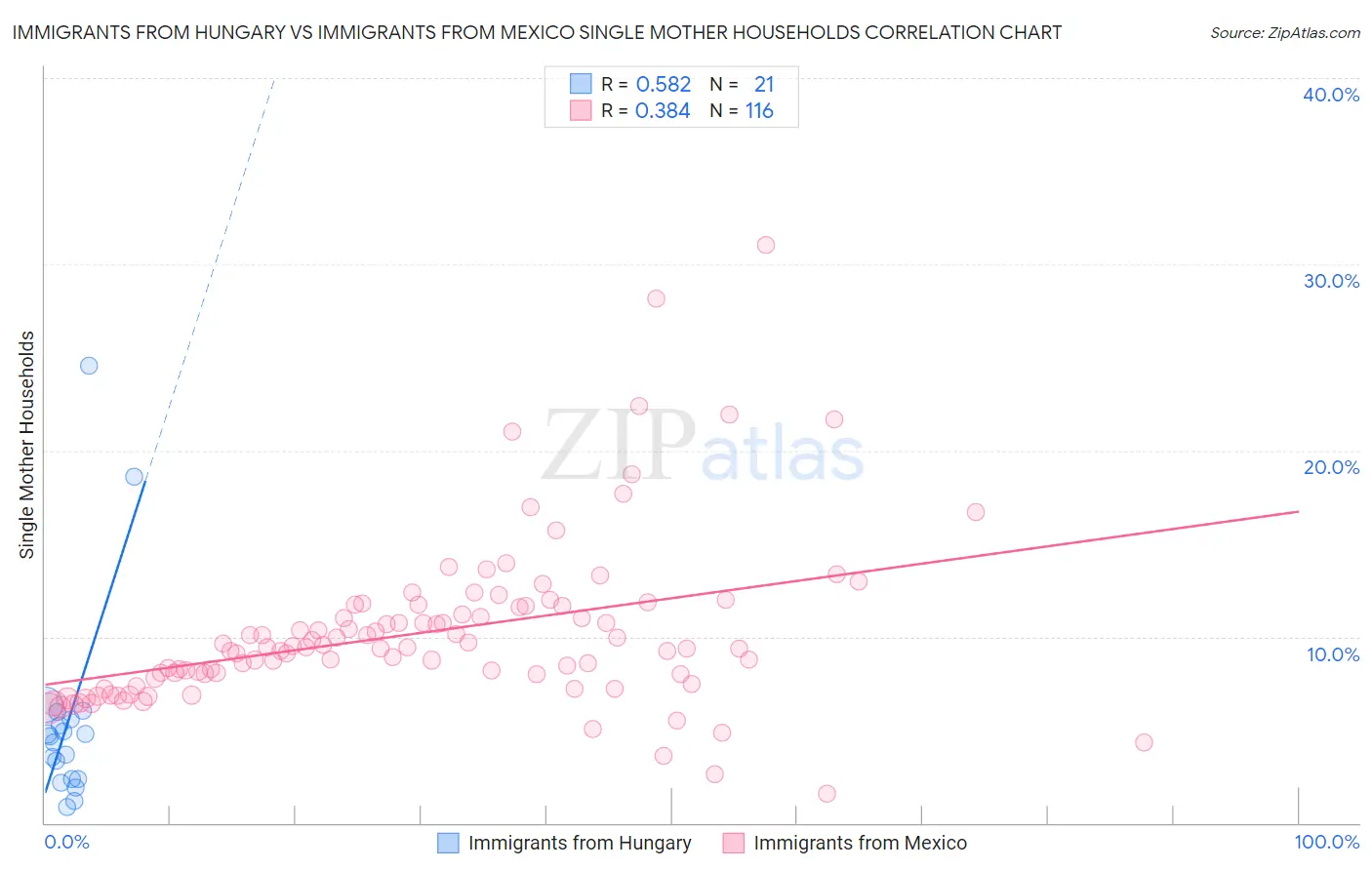 Immigrants from Hungary vs Immigrants from Mexico Single Mother Households