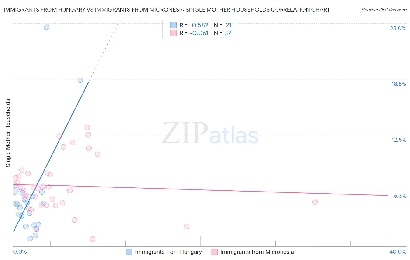 Immigrants from Hungary vs Immigrants from Micronesia Single Mother Households