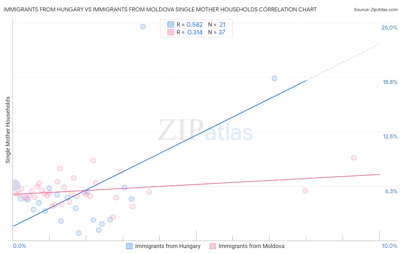 Immigrants from Hungary vs Immigrants from Moldova Single Mother Households