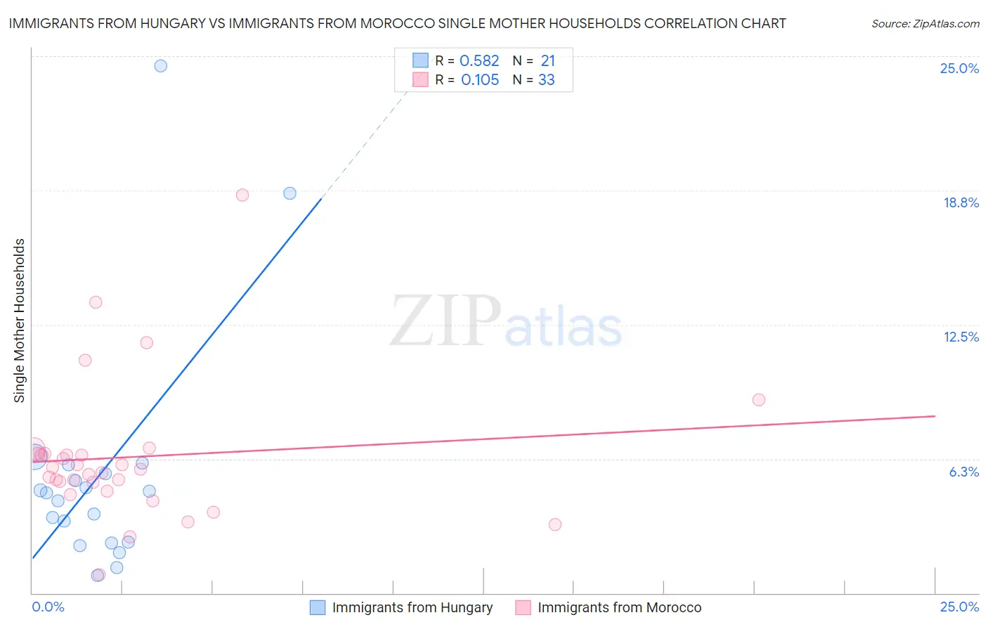 Immigrants from Hungary vs Immigrants from Morocco Single Mother Households