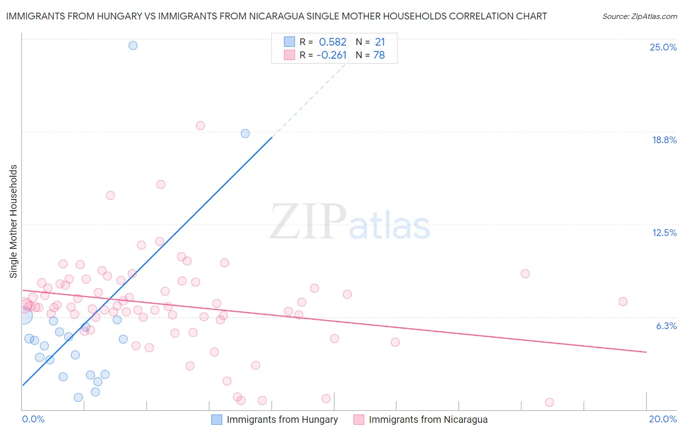 Immigrants from Hungary vs Immigrants from Nicaragua Single Mother Households