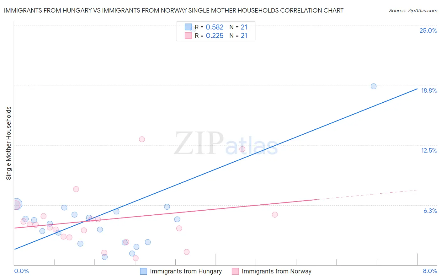 Immigrants from Hungary vs Immigrants from Norway Single Mother Households