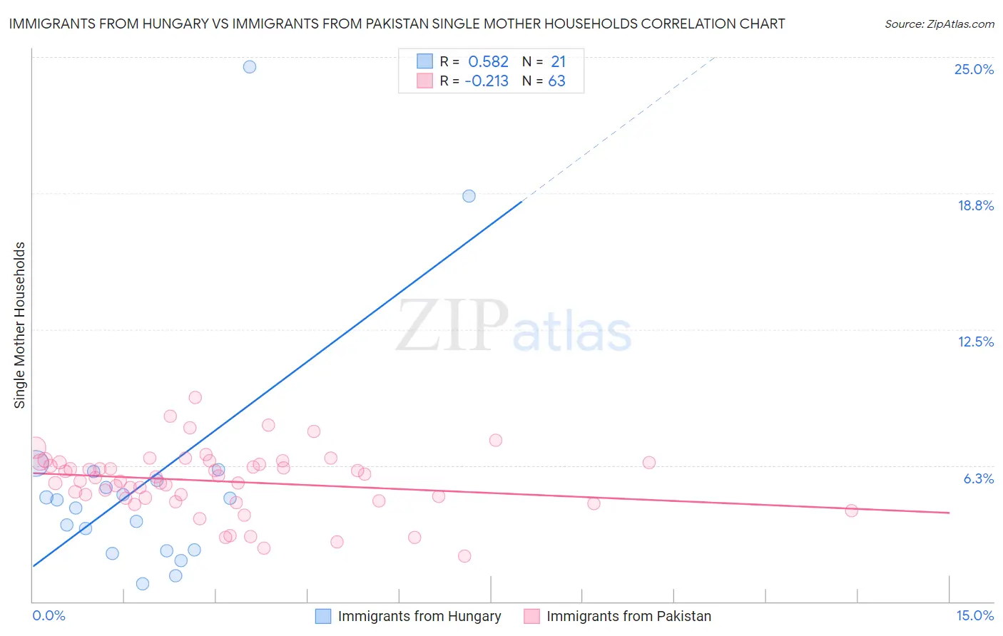 Immigrants from Hungary vs Immigrants from Pakistan Single Mother Households
