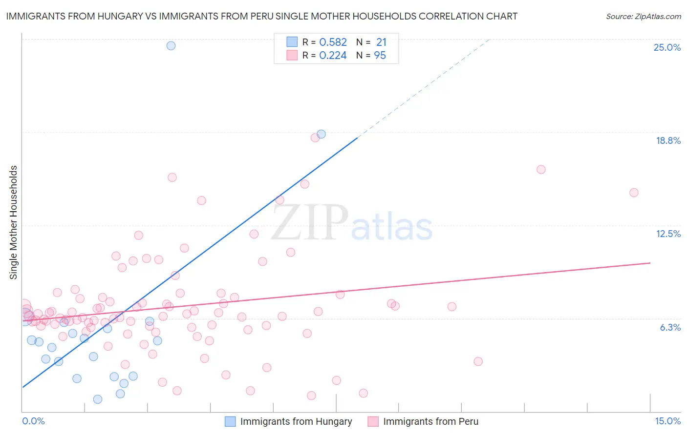 Immigrants from Hungary vs Immigrants from Peru Single Mother Households