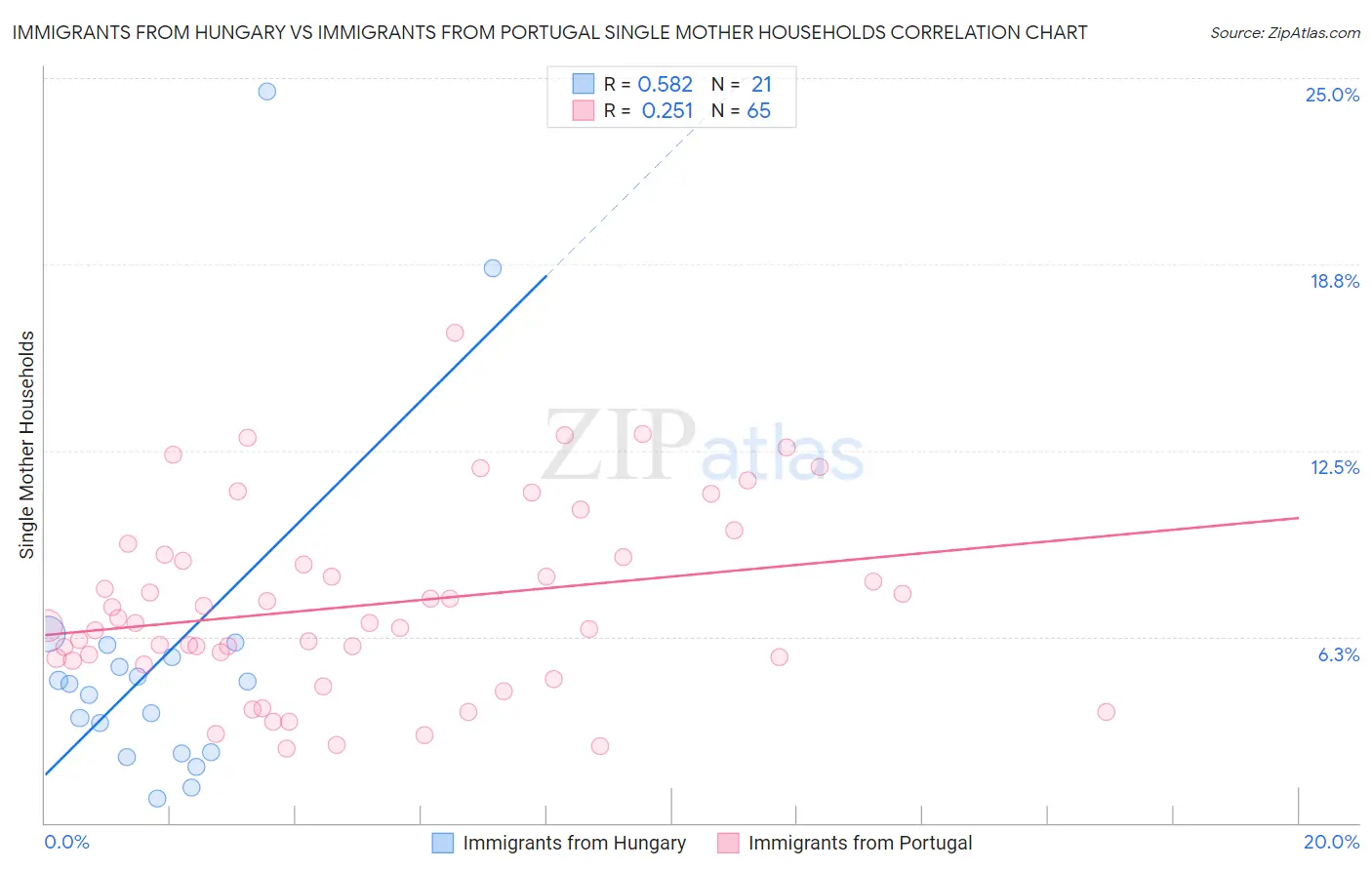 Immigrants from Hungary vs Immigrants from Portugal Single Mother Households