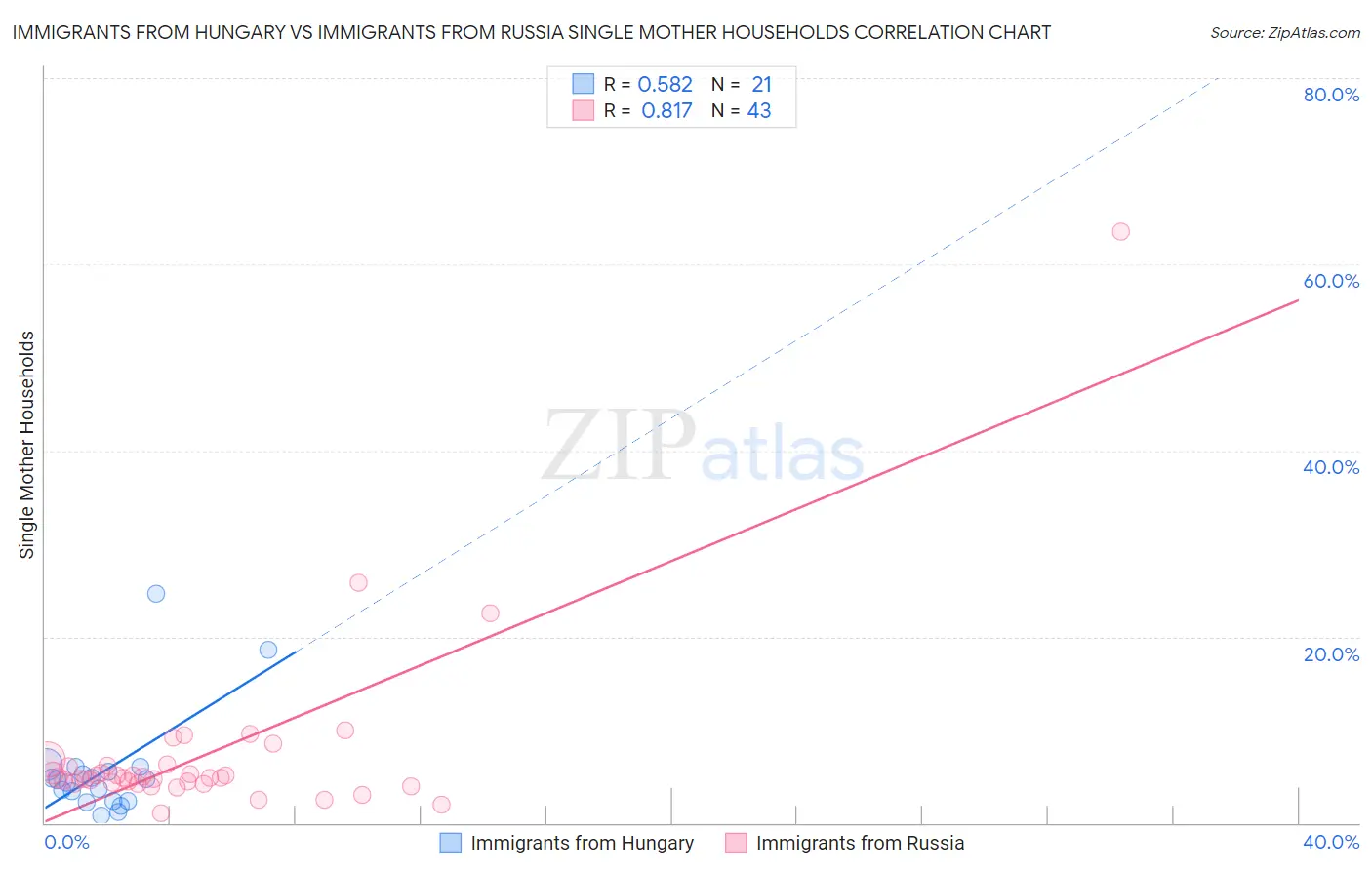 Immigrants from Hungary vs Immigrants from Russia Single Mother Households