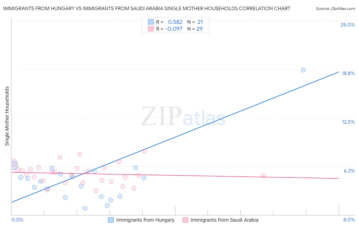 Immigrants from Hungary vs Immigrants from Saudi Arabia Single Mother Households