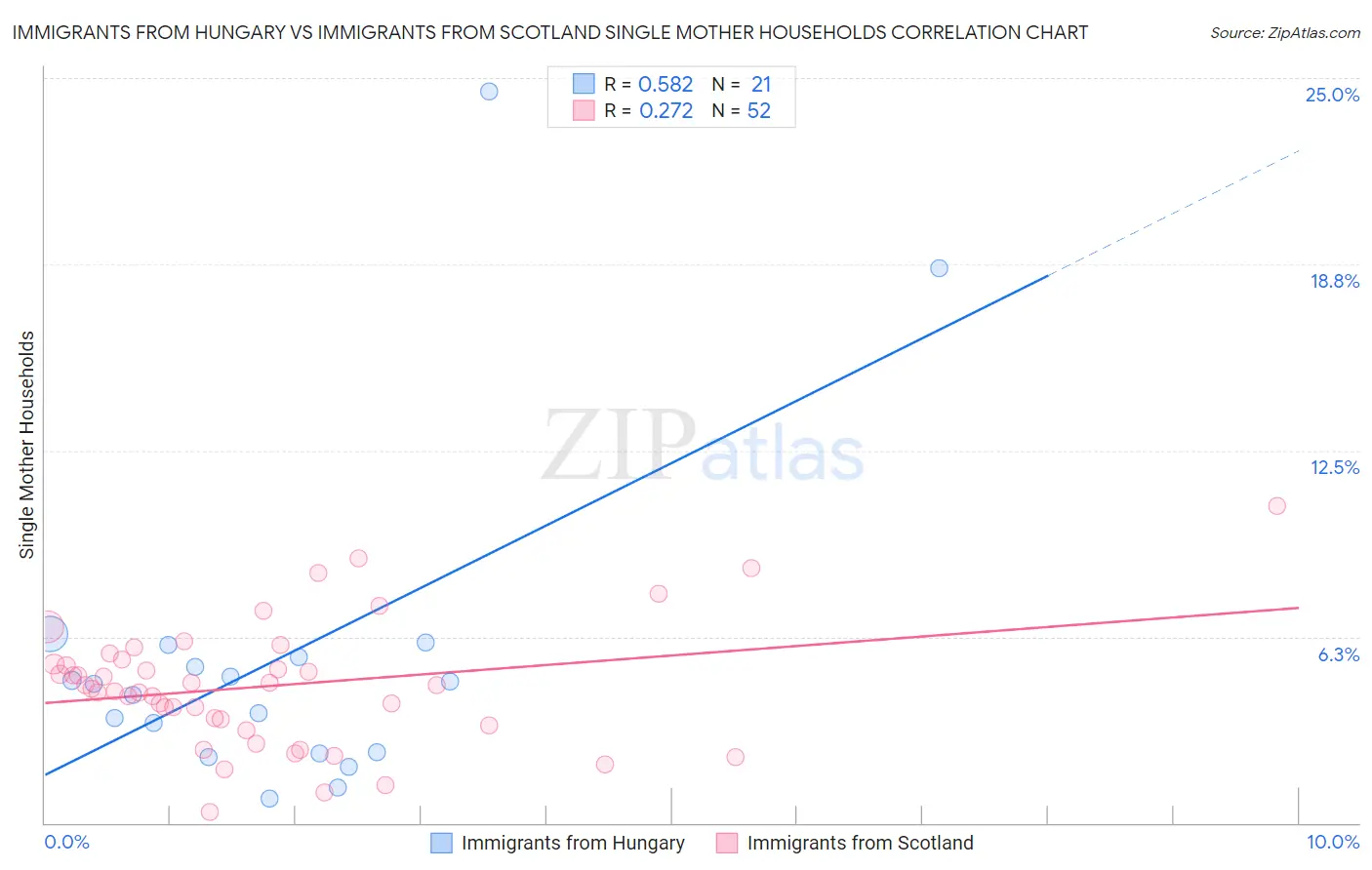 Immigrants from Hungary vs Immigrants from Scotland Single Mother Households