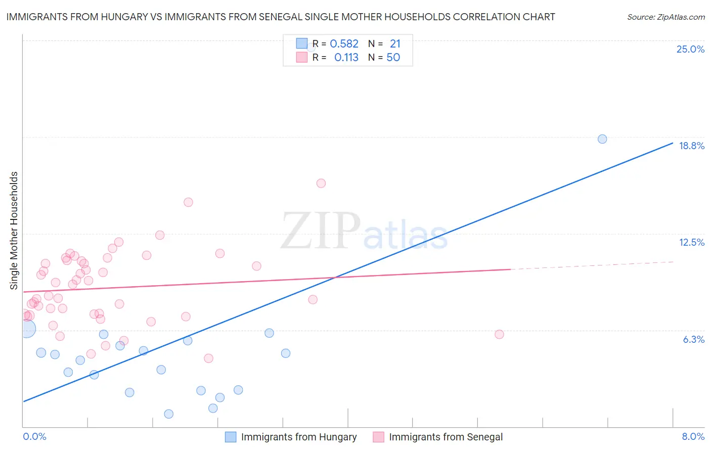 Immigrants from Hungary vs Immigrants from Senegal Single Mother Households