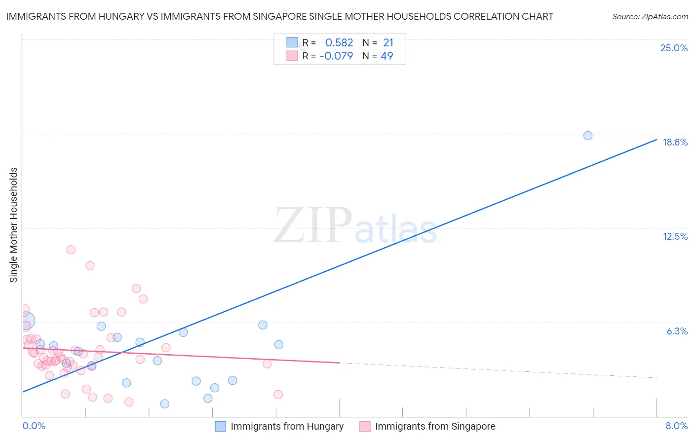 Immigrants from Hungary vs Immigrants from Singapore Single Mother Households