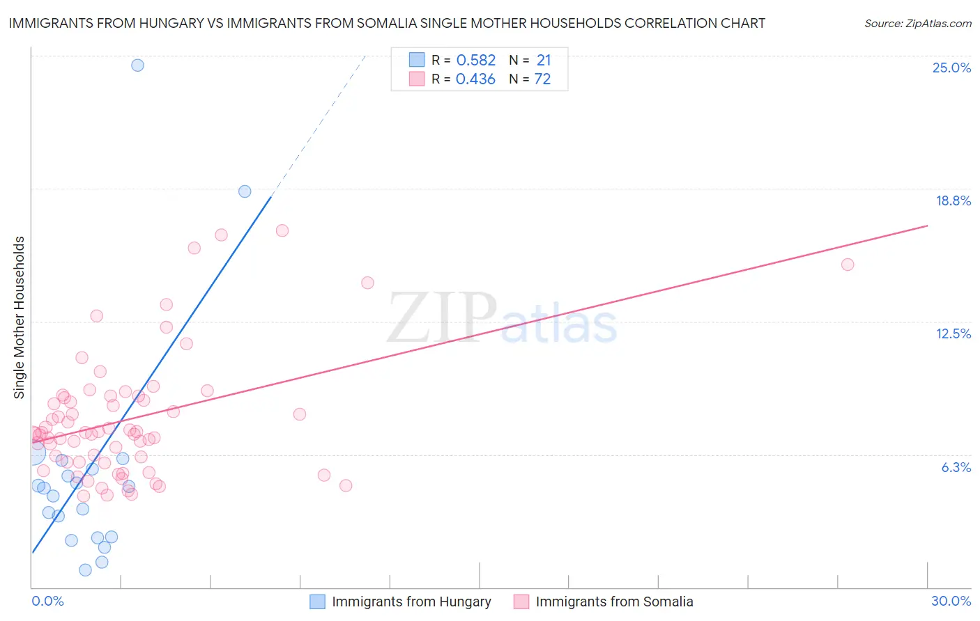 Immigrants from Hungary vs Immigrants from Somalia Single Mother Households