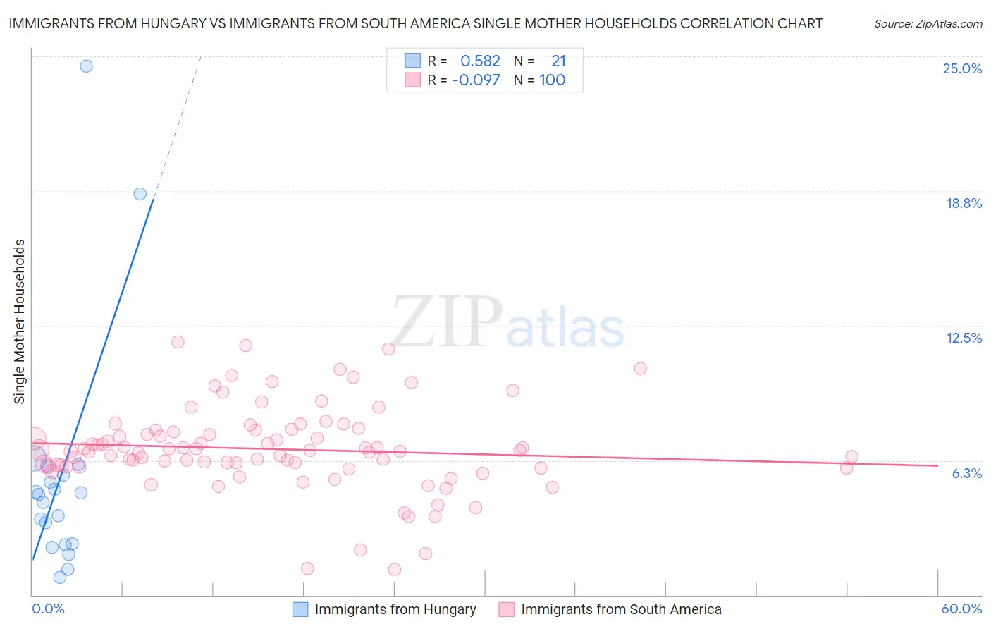 Immigrants from Hungary vs Immigrants from South America Single Mother Households