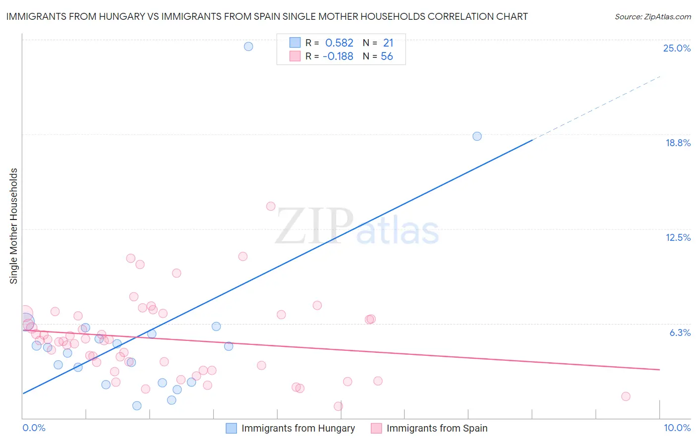 Immigrants from Hungary vs Immigrants from Spain Single Mother Households