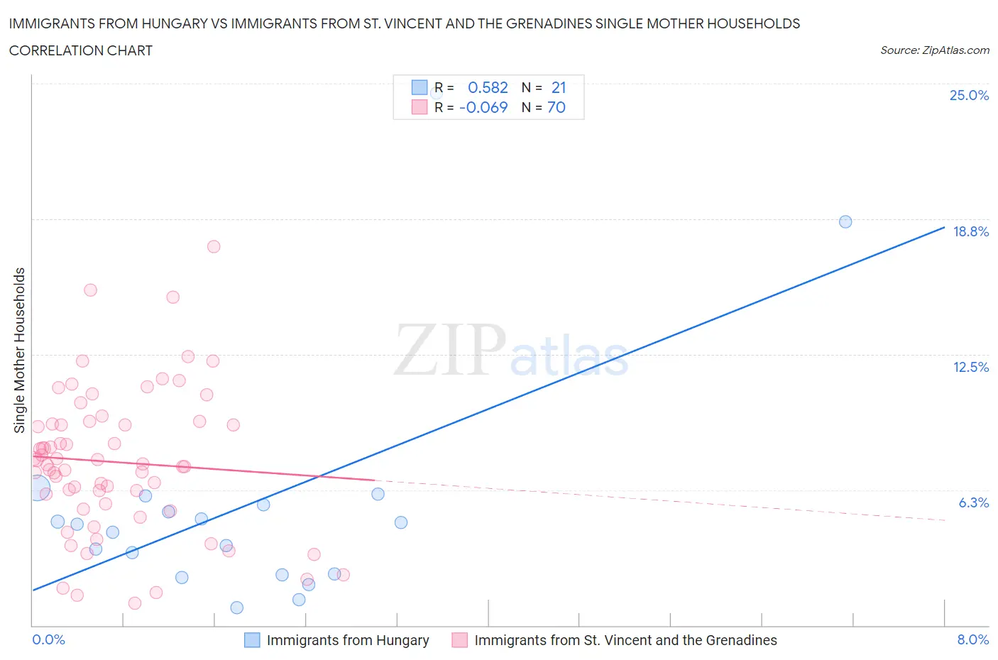 Immigrants from Hungary vs Immigrants from St. Vincent and the Grenadines Single Mother Households