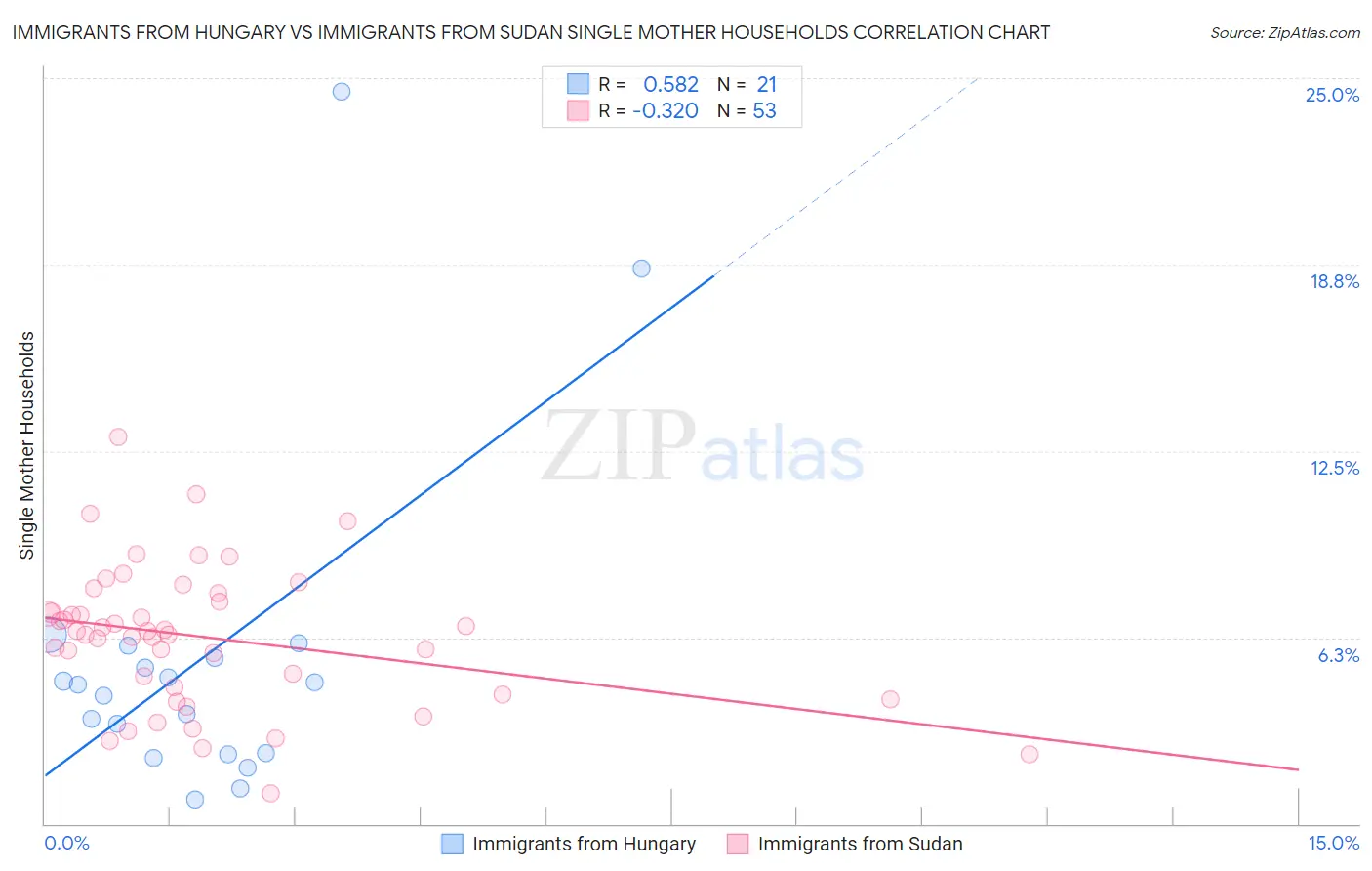 Immigrants from Hungary vs Immigrants from Sudan Single Mother Households
