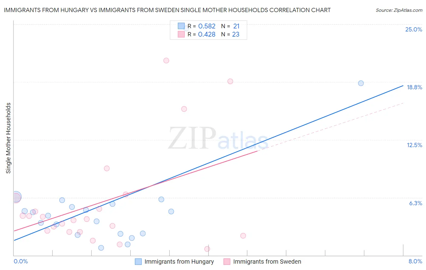 Immigrants from Hungary vs Immigrants from Sweden Single Mother Households