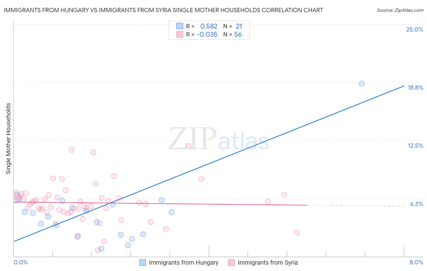 Immigrants from Hungary vs Immigrants from Syria Single Mother Households