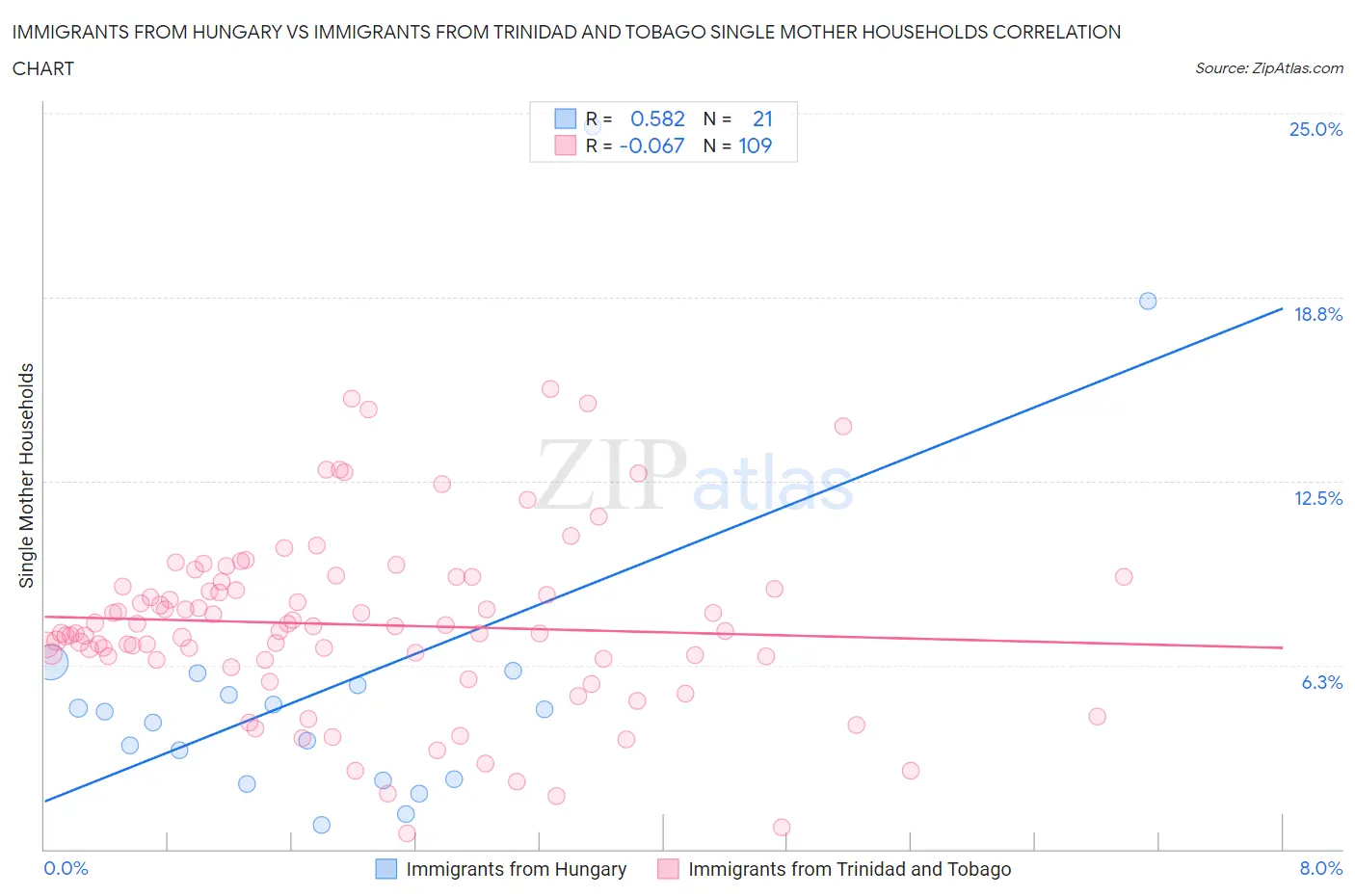 Immigrants from Hungary vs Immigrants from Trinidad and Tobago Single Mother Households