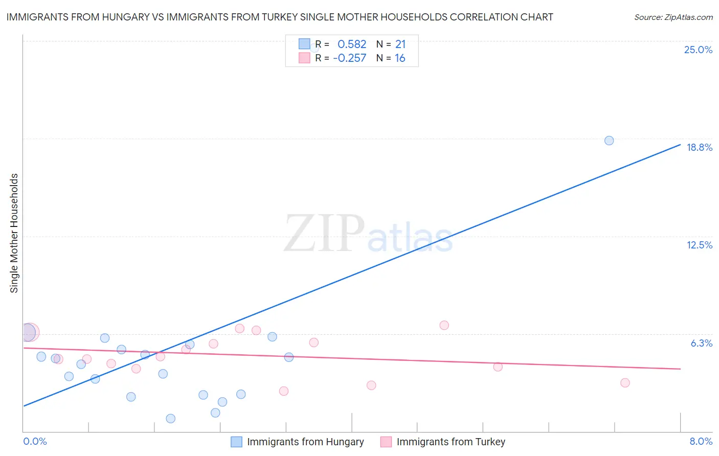 Immigrants from Hungary vs Immigrants from Turkey Single Mother Households