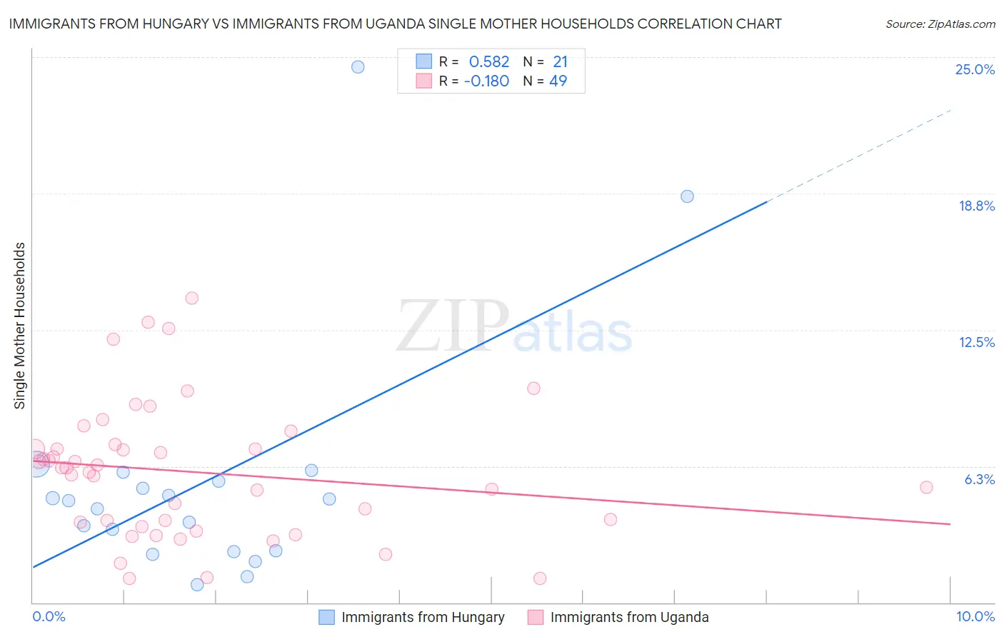 Immigrants from Hungary vs Immigrants from Uganda Single Mother Households