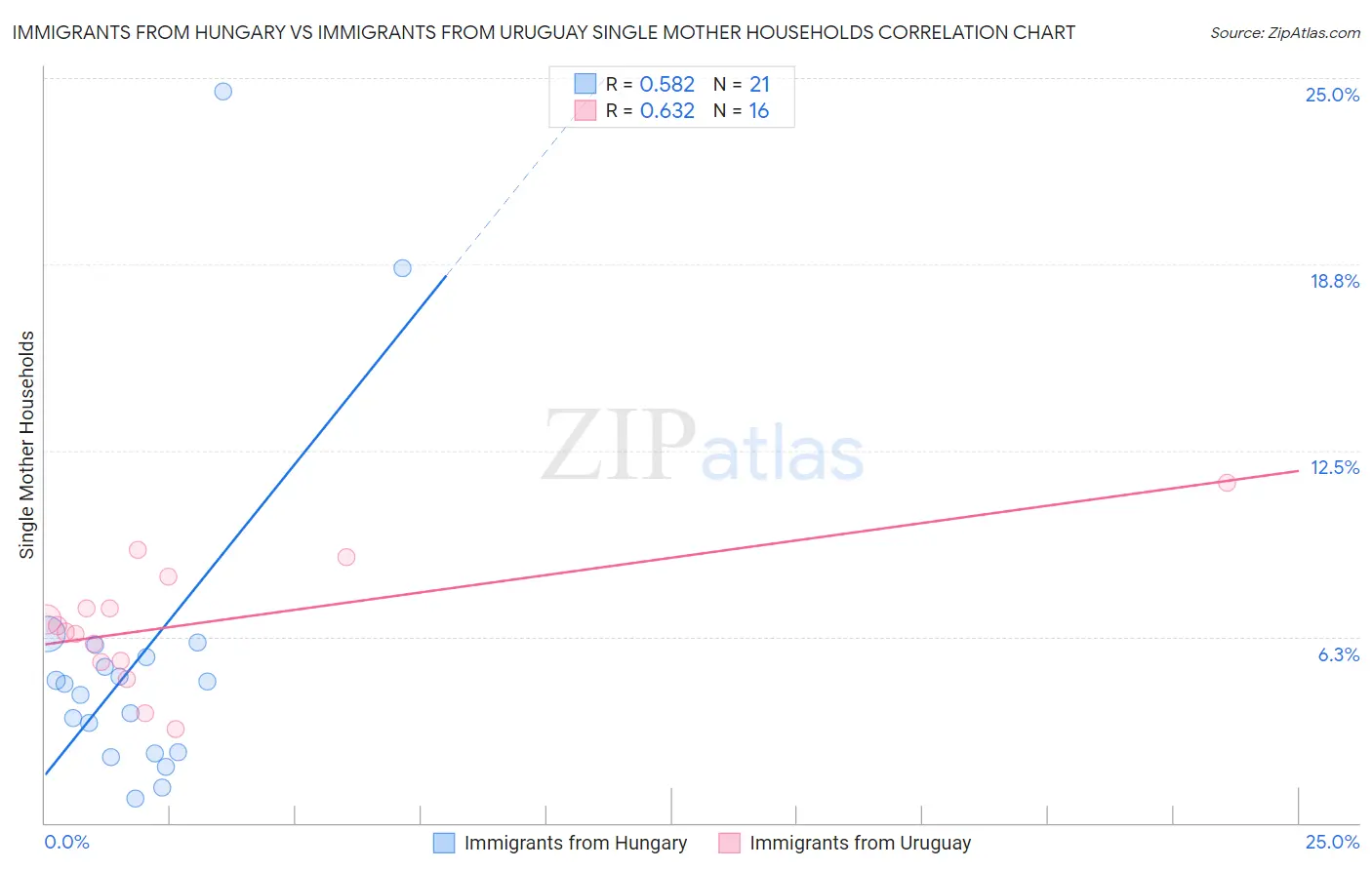 Immigrants from Hungary vs Immigrants from Uruguay Single Mother Households