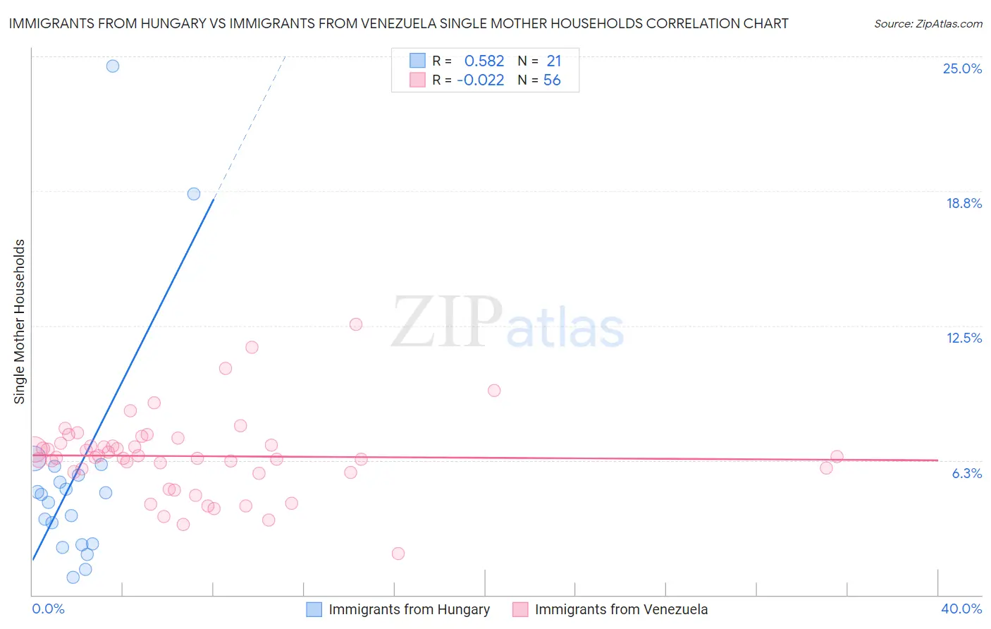Immigrants from Hungary vs Immigrants from Venezuela Single Mother Households