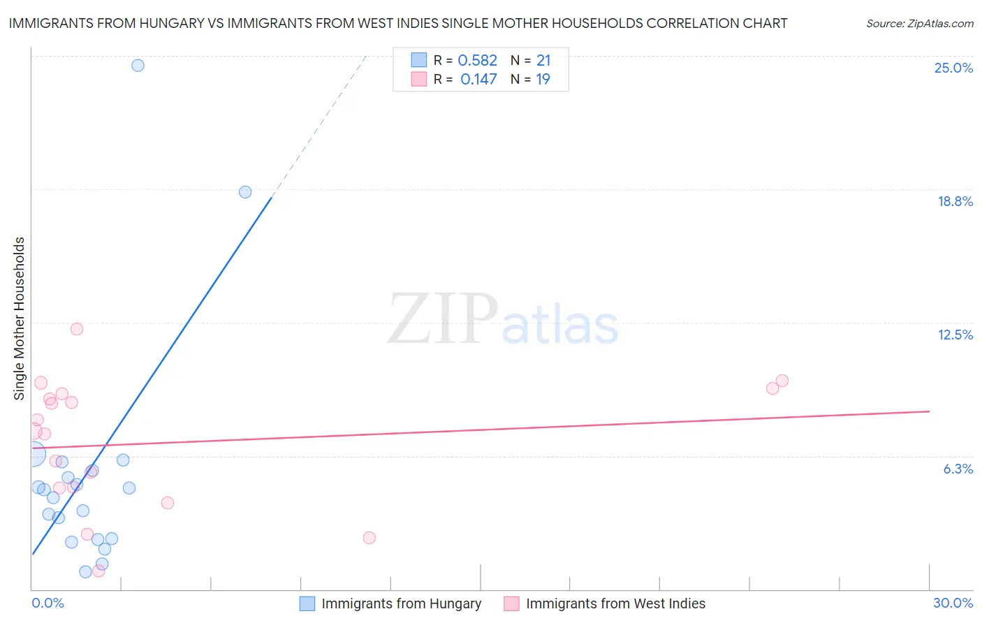 Immigrants from Hungary vs Immigrants from West Indies Single Mother Households