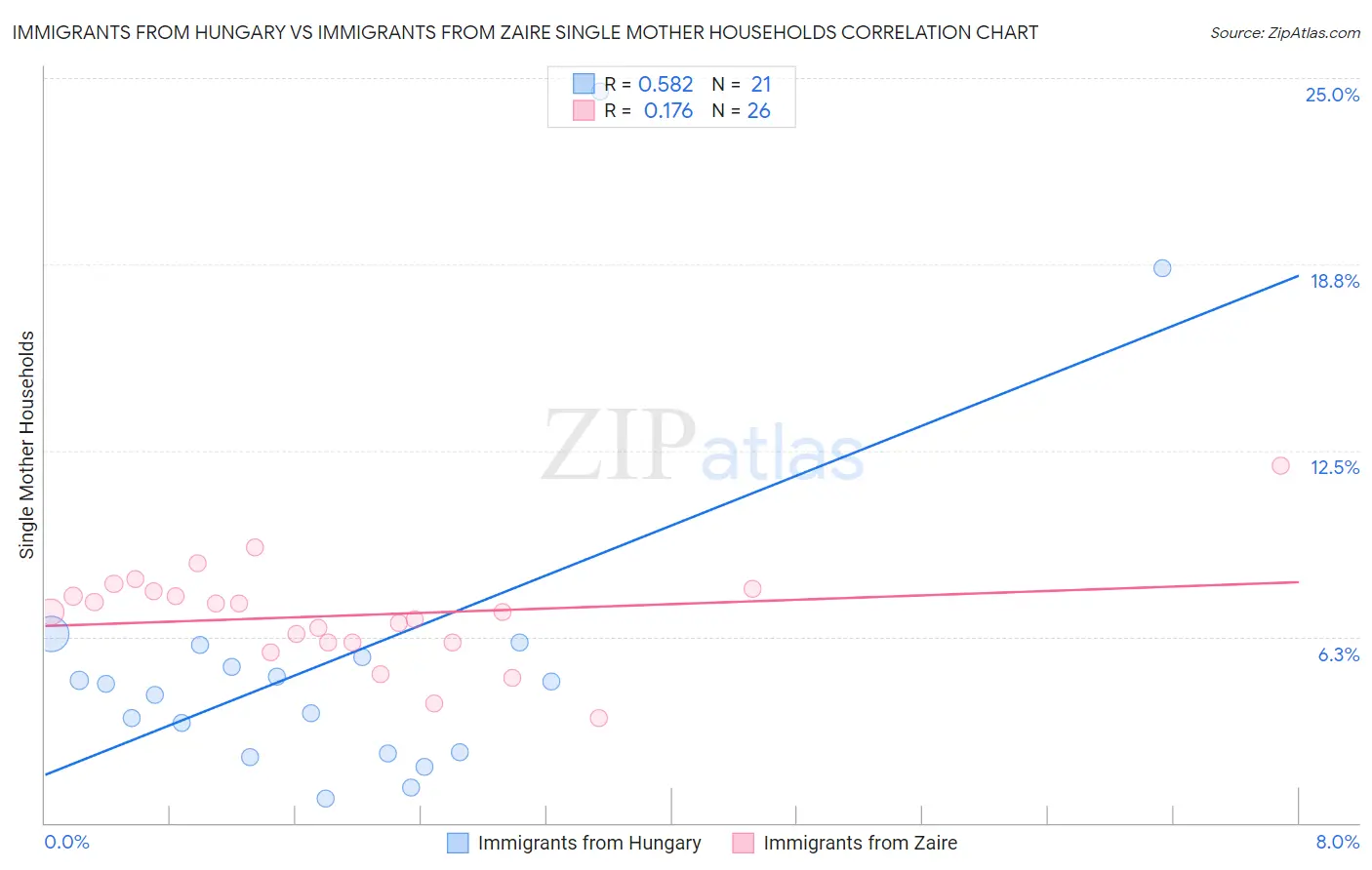 Immigrants from Hungary vs Immigrants from Zaire Single Mother Households
