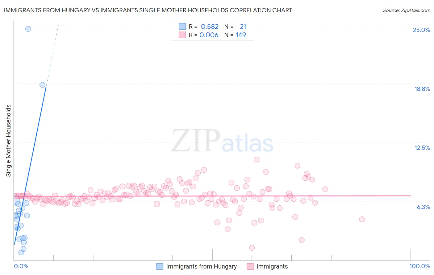 Immigrants from Hungary vs Immigrants Single Mother Households