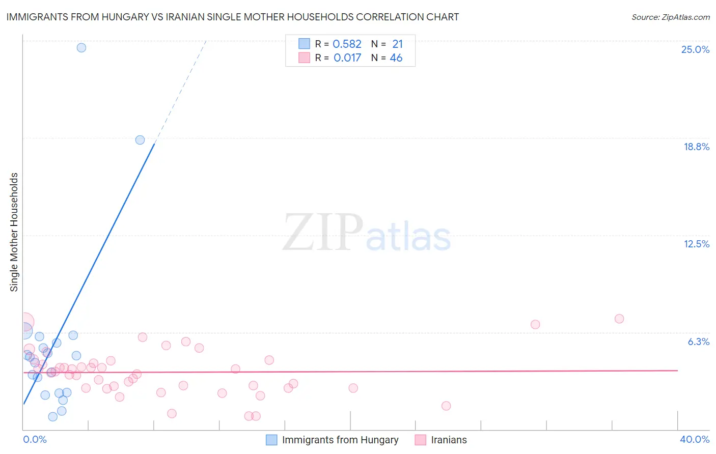 Immigrants from Hungary vs Iranian Single Mother Households