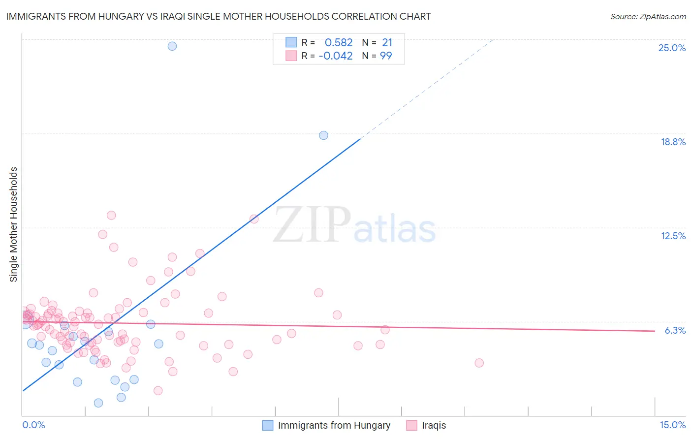 Immigrants from Hungary vs Iraqi Single Mother Households