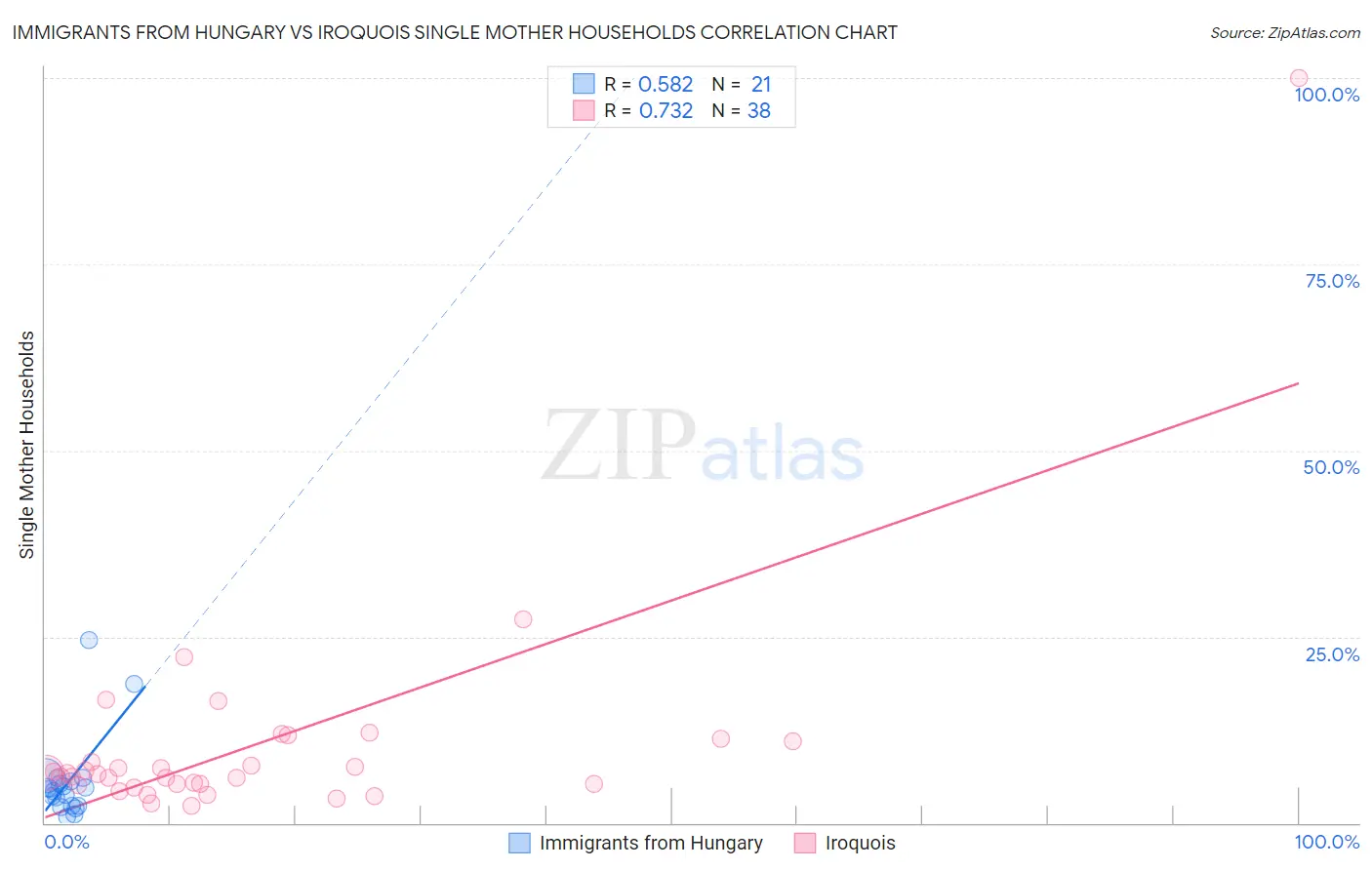Immigrants from Hungary vs Iroquois Single Mother Households