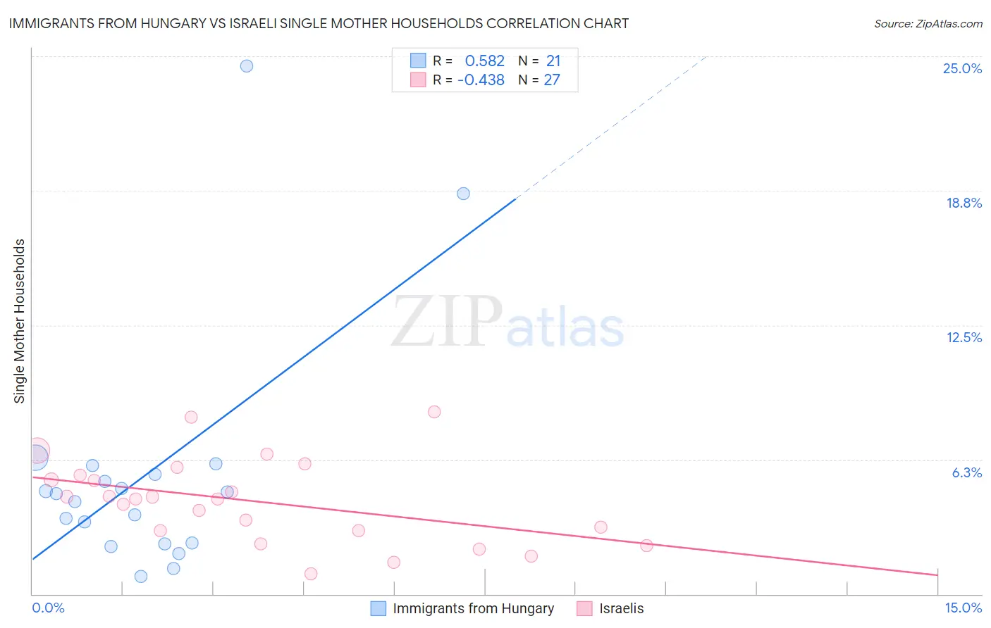 Immigrants from Hungary vs Israeli Single Mother Households