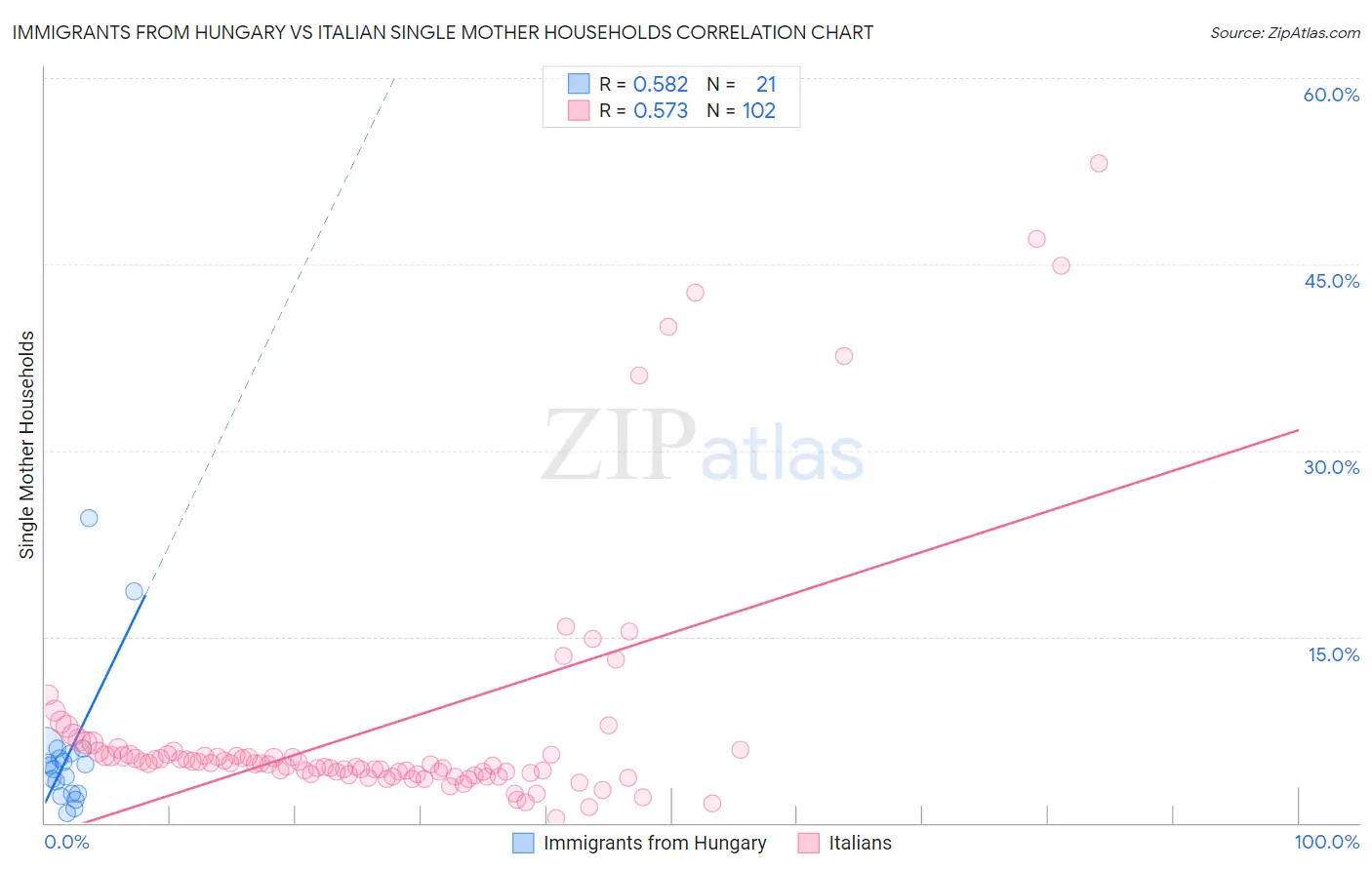 Immigrants from Hungary vs Italian Single Mother Households