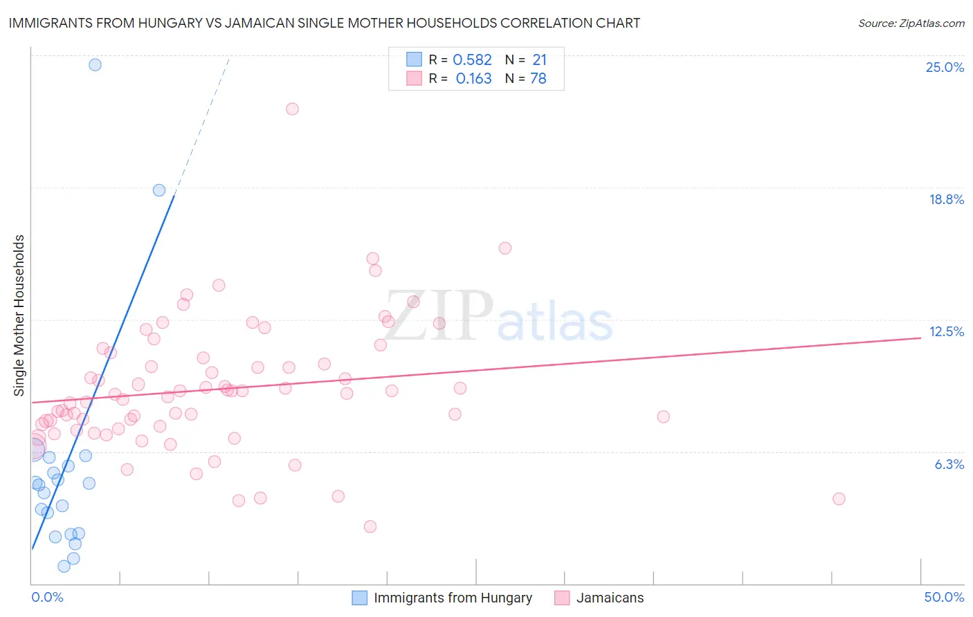 Immigrants from Hungary vs Jamaican Single Mother Households