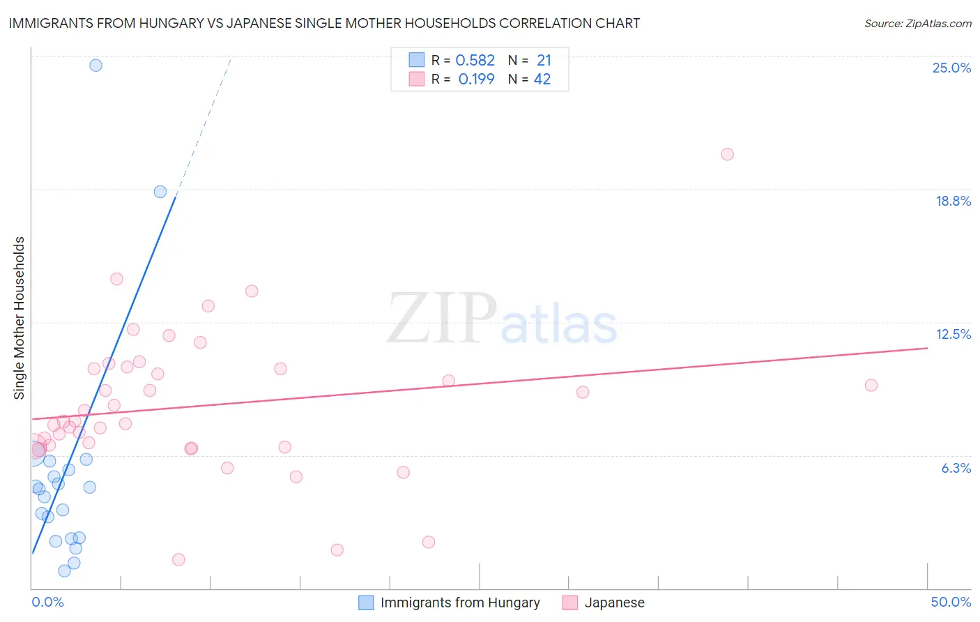 Immigrants from Hungary vs Japanese Single Mother Households