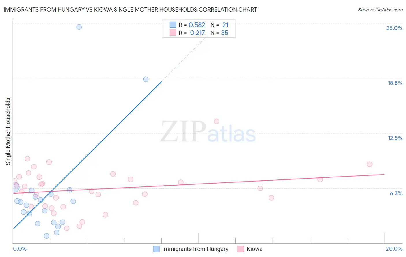 Immigrants from Hungary vs Kiowa Single Mother Households