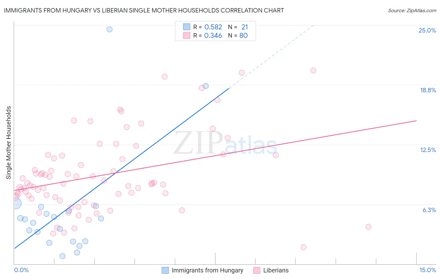 Immigrants from Hungary vs Liberian Single Mother Households