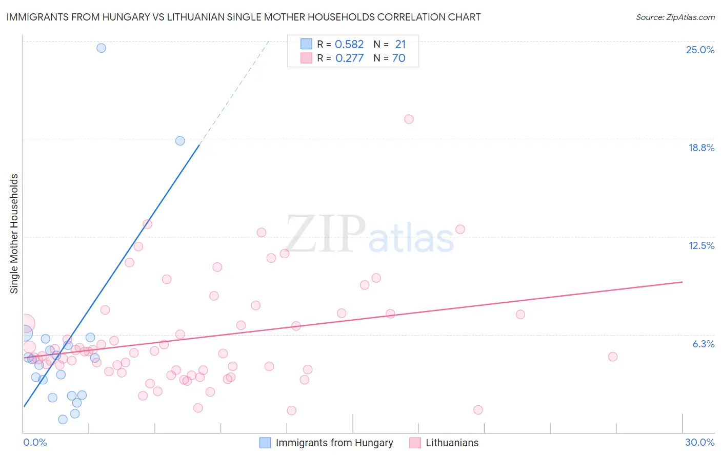 Immigrants from Hungary vs Lithuanian Single Mother Households