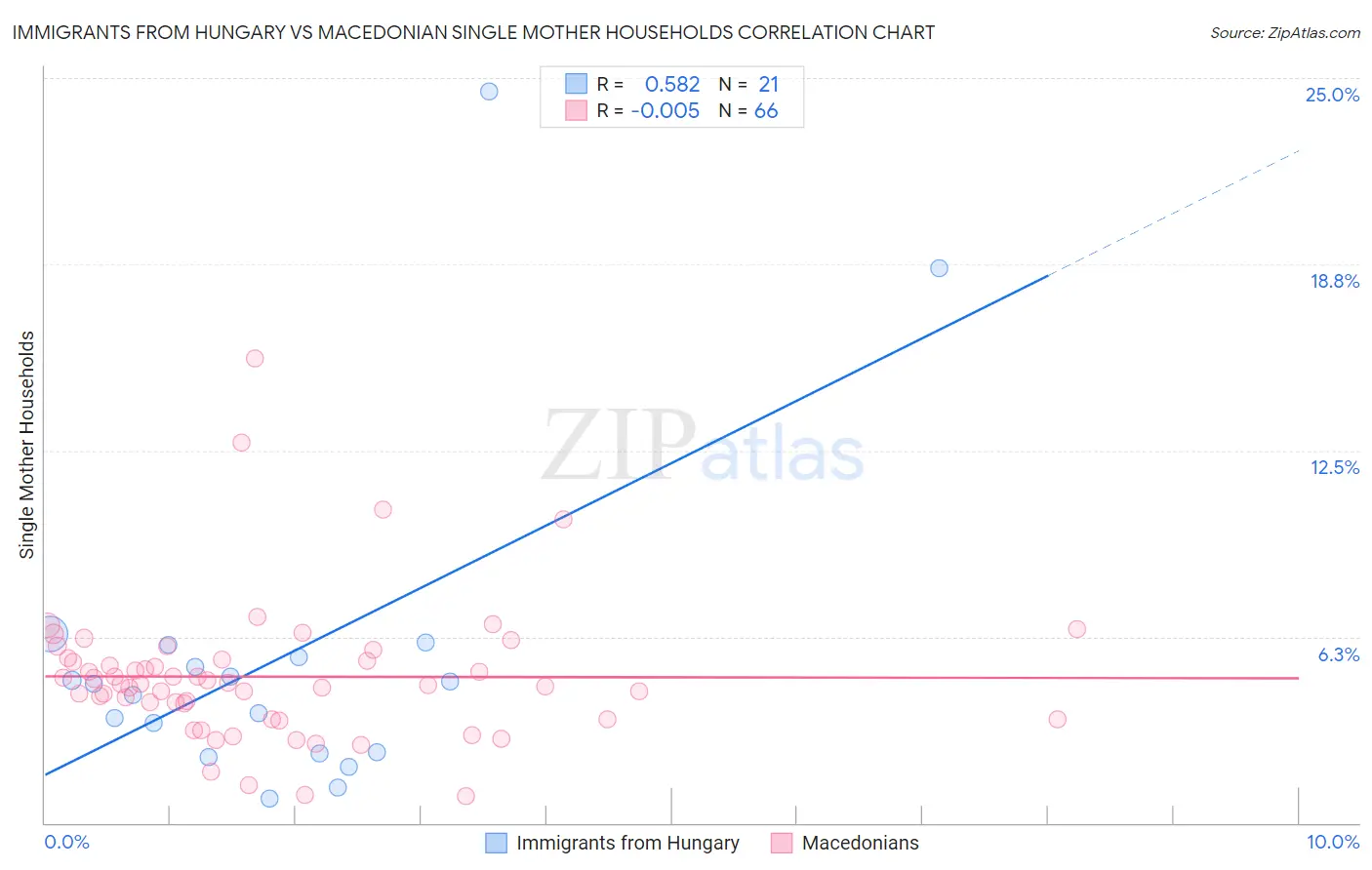 Immigrants from Hungary vs Macedonian Single Mother Households