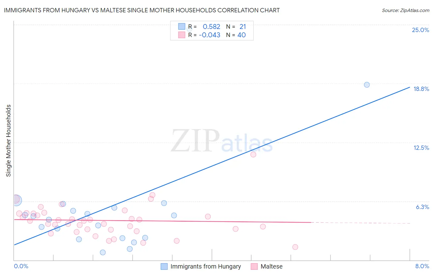 Immigrants from Hungary vs Maltese Single Mother Households