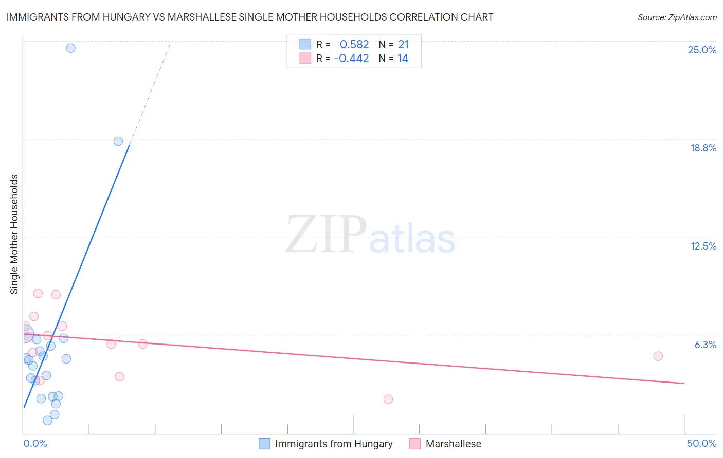Immigrants from Hungary vs Marshallese Single Mother Households