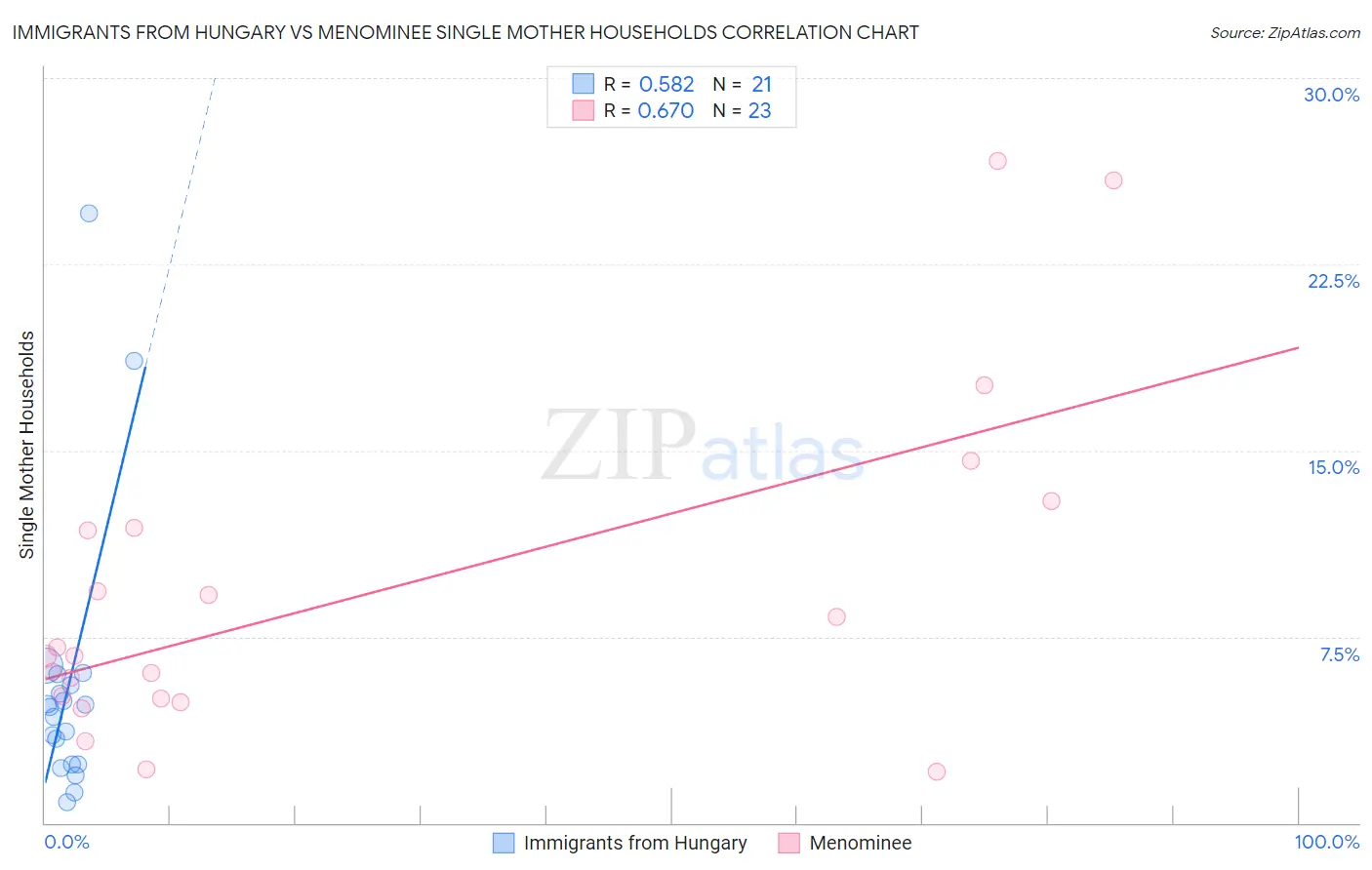 Immigrants from Hungary vs Menominee Single Mother Households