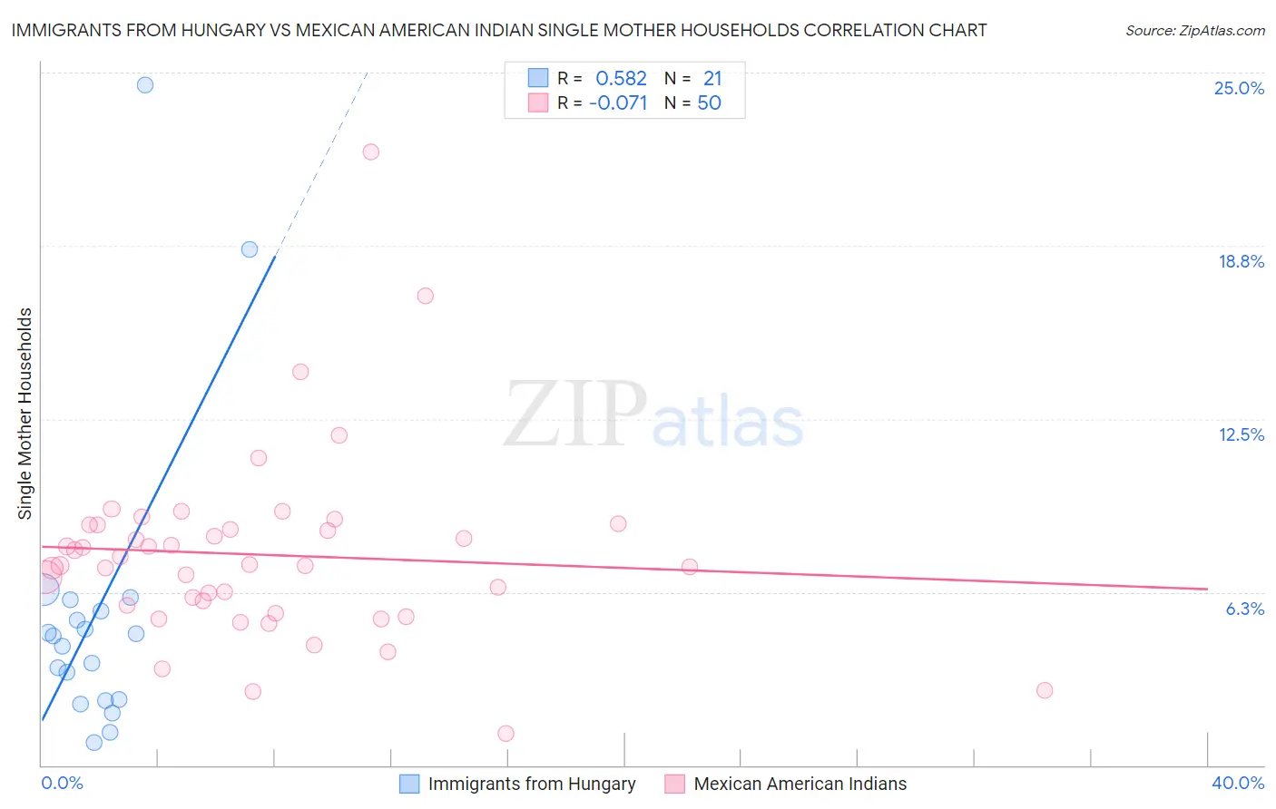 Immigrants from Hungary vs Mexican American Indian Single Mother Households