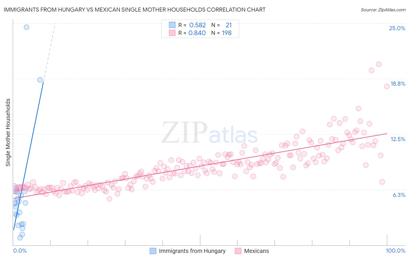 Immigrants from Hungary vs Mexican Single Mother Households