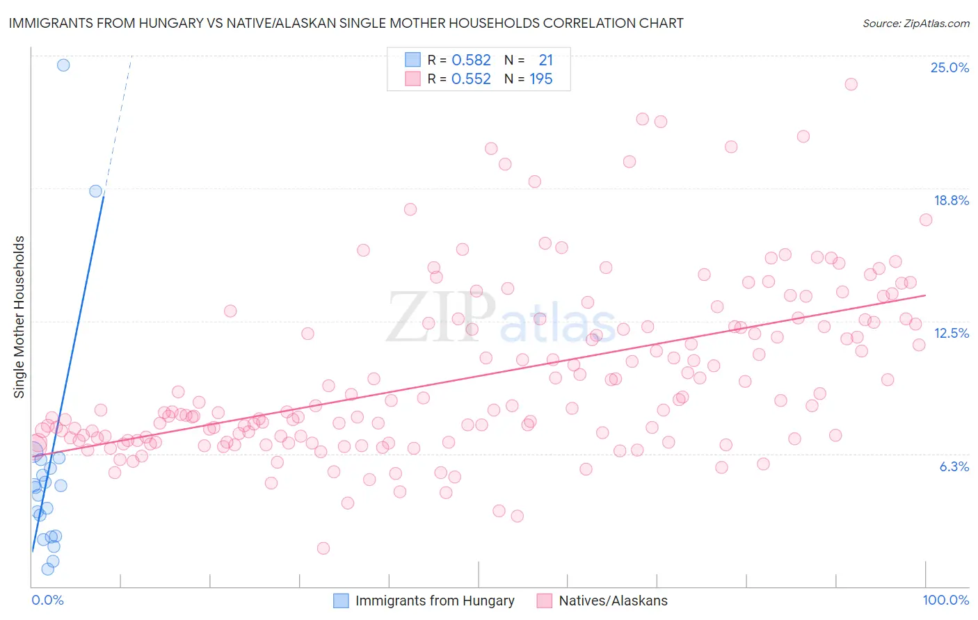 Immigrants from Hungary vs Native/Alaskan Single Mother Households