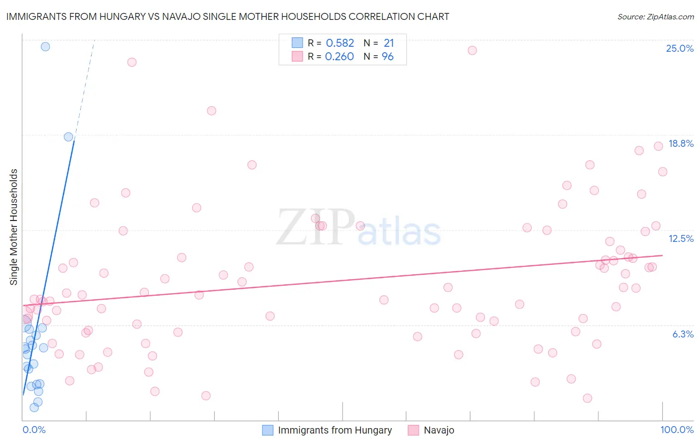 Immigrants from Hungary vs Navajo Single Mother Households