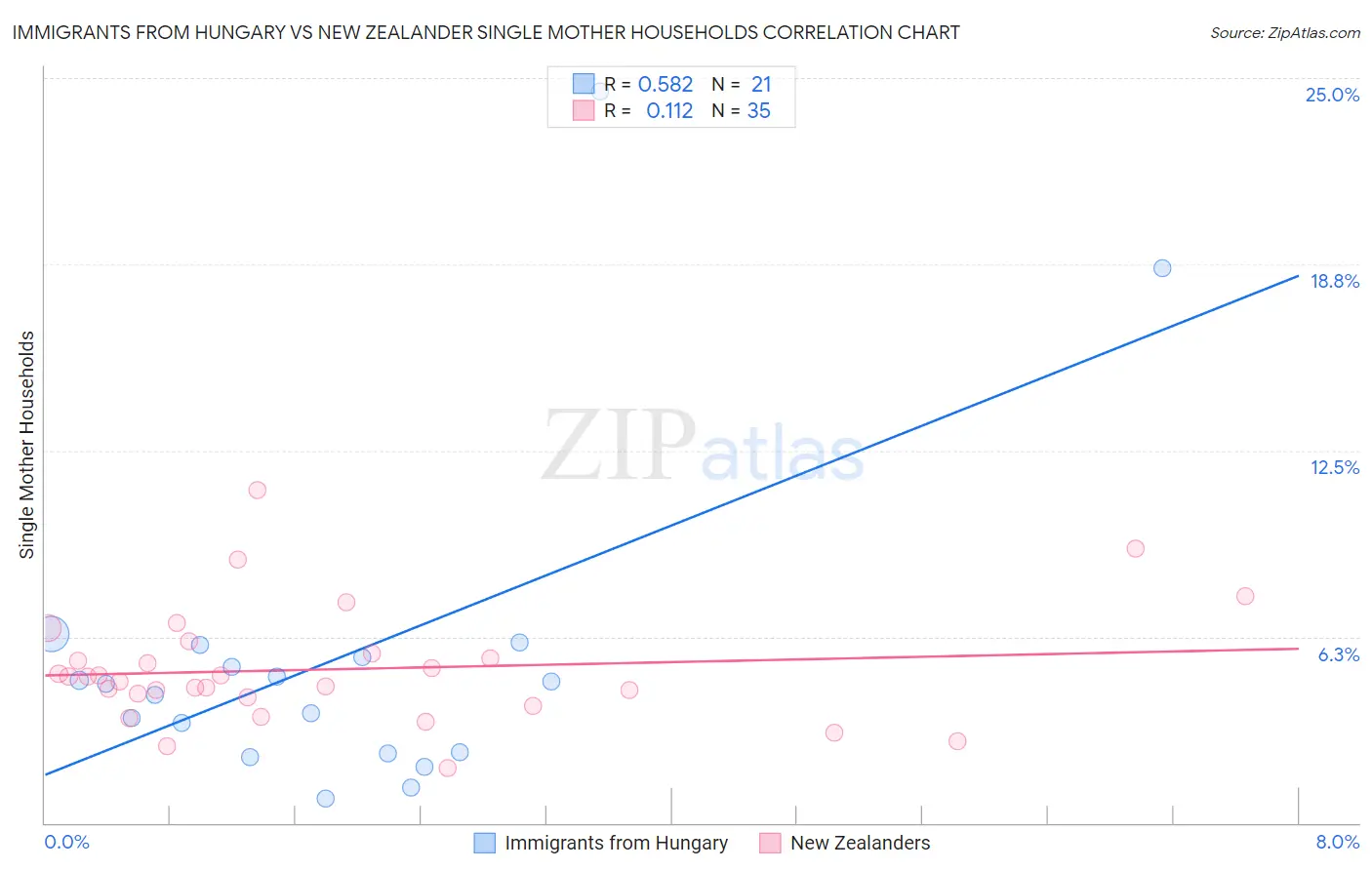 Immigrants from Hungary vs New Zealander Single Mother Households
