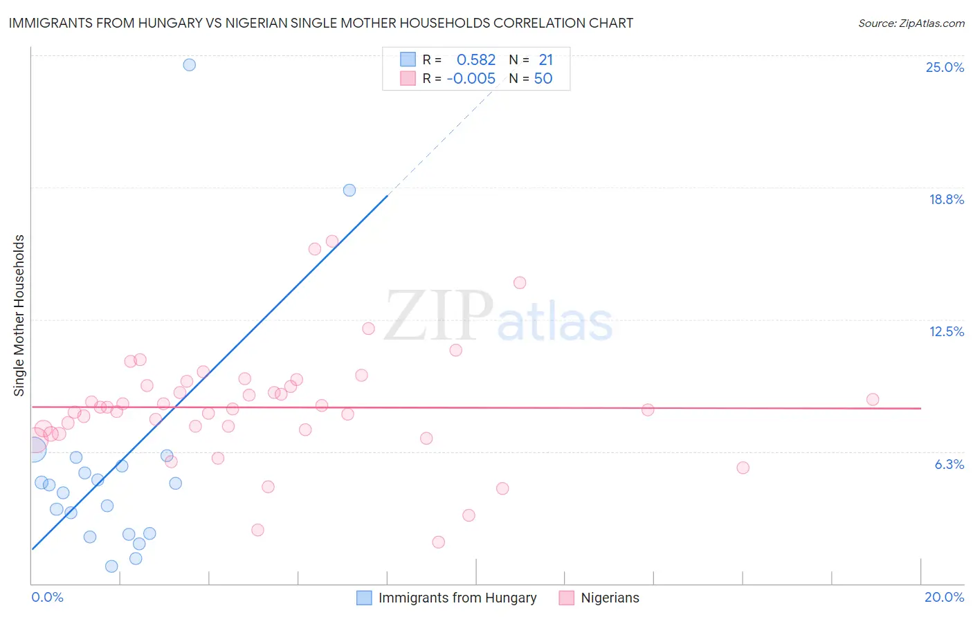 Immigrants from Hungary vs Nigerian Single Mother Households