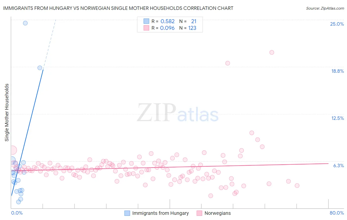 Immigrants from Hungary vs Norwegian Single Mother Households